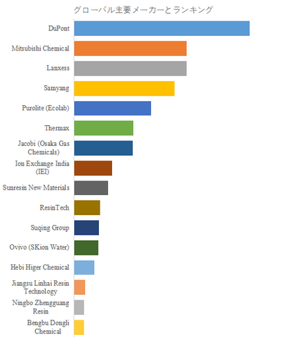 図.   世界の半導体用イオン交換樹脂市場におけるトップ16企業のランキングと市場シェア（2024年の調査データに基づく；最新のデータは、当社の最新調査データに基づいている）
