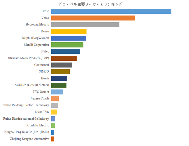 図.   世界の自動車用 HVAC ブロワー モーター市場におけるトップ20企業のランキングと市場シェア（2025年の調査データに基づく；最新のデータは、当社の最新調査データに基づいている）