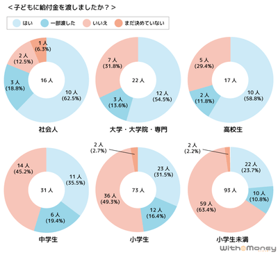 「子どもに給付金を渡しましたか?」の回答