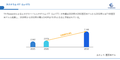 上記の図表/データは、YHResearchの最新レポート「グローバルルテチウム-177(Lu-177)のトップ会社の市場シェアおよびランキング 2026」から引用されています。