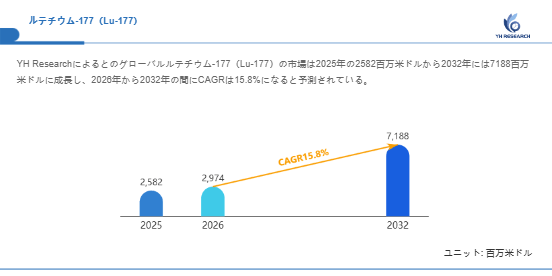 上記の図表/データは、YHResearchの最新レポート「グローバルルテチウム-177(Lu-177)のトップ会社の市場シェアおよびランキング 2026」から引用されています。