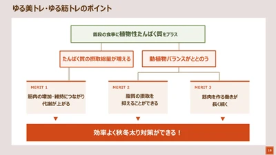 ＜リセッ豆乳食堂第三弾　開催レポート＞ 異常気象の“夏疲れ”で秋冬太りに要注意　 石原新菜先生提案の「ゆる美トレ・ゆる筋トレ」のカギは 「たんぱく質の動植物バランス」　 竹脇まりなさんが豆乳を活用した “健康的なカラダづくり”実践法を紹介