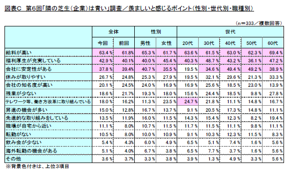 図表C　第6回「隣の芝生(企業)は青い」調査／羨ましいと感じるポイント(性別・世代別・職種別)