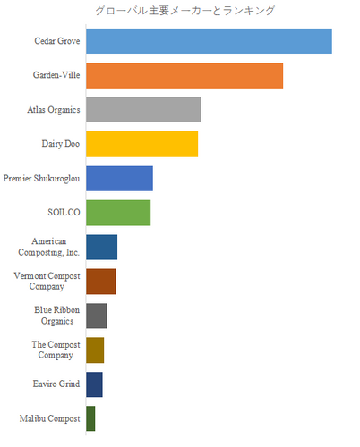 図.   世界の家庭用コンポスト市場におけるトップ12企業のランキングと市場シェア（2024年の調査データに基づく；最新のデータは、当社の最新調査データに基づいている）