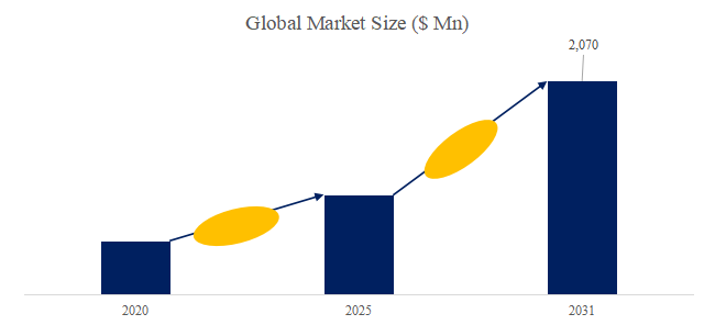 図.   粉末磁気コア世界総市場規模