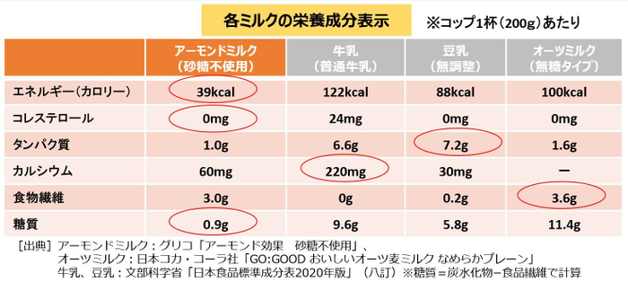 各ミルクの栄養成分表示