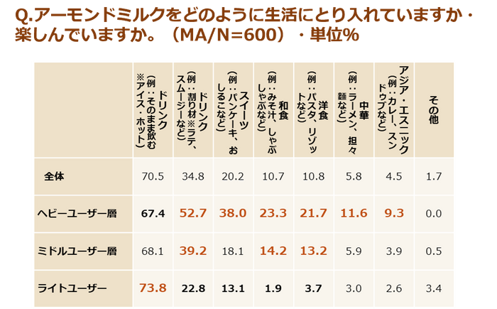 (調査結果)アーモンドミルクをどのように生活にとり入れていますか、楽しんでいますか。(MA、N=600)