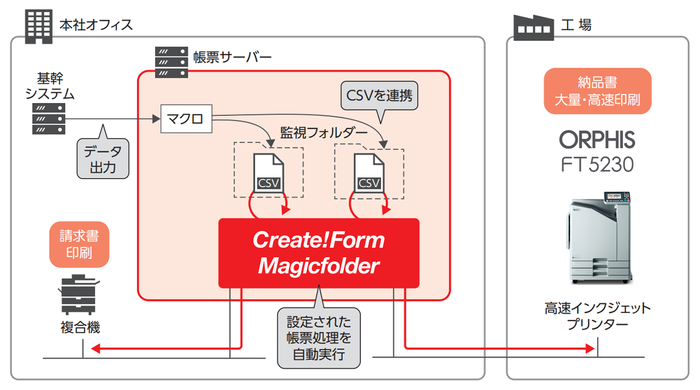「Create!Form」と「オルフィス」のシステム連携イメージ