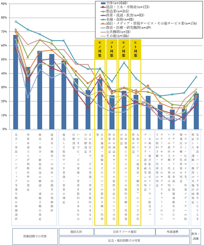 【図表A-4】今回調査時点の企業の事業継続に向けた取り組み(対策)別策定有無(n＝1,048)＜業種別＞