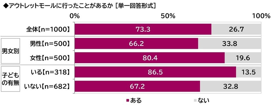 アウトレットモールに行ったことがあるか