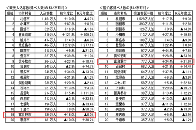 『北海道観光入込客数調査報告書(令和5年度)』(https://www.pref.hokkaido.lg.jp/kz/kkd/irikomi.html)より