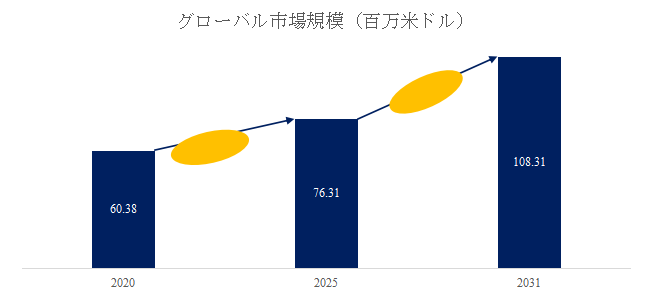 図.   インターロックチェーンリニアアクチュエーター世界総市場規模