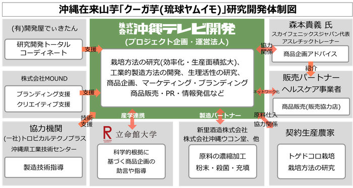 体制図