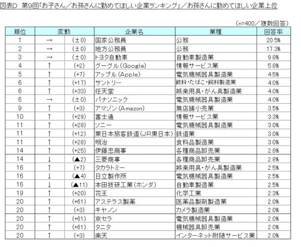 図表D_お孫さんに勤めてほしい企業上位