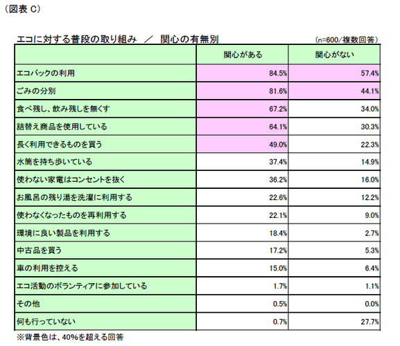 図C エコに対する普段の取組み／関心の有無別