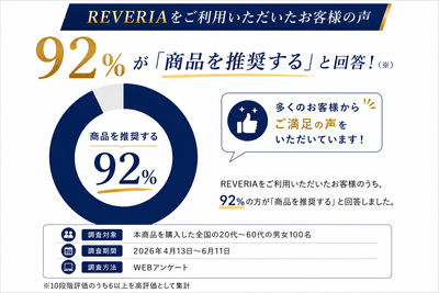 REVERIA「商品を推奨する」92%