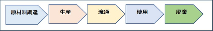 【ライフサイクル別算定範囲】(画像はイメージです。)