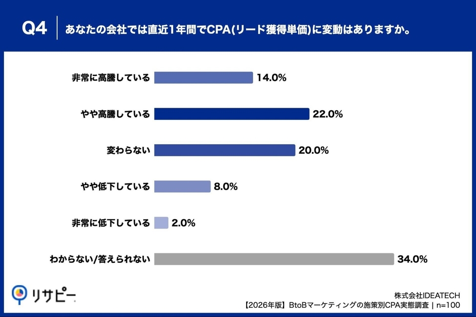 Q4. あなたの会社では直近1年間でCPA（リード獲得単価）に変動はありますか。