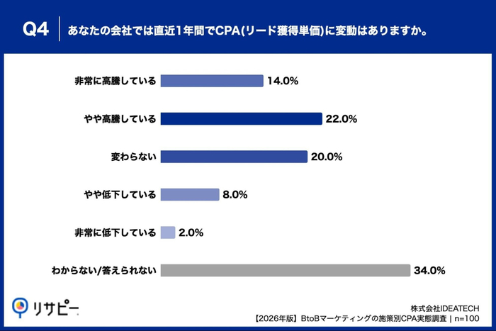 Q4. あなたの会社では直近1年間でCPA（リード獲得単価）に変動はありますか。