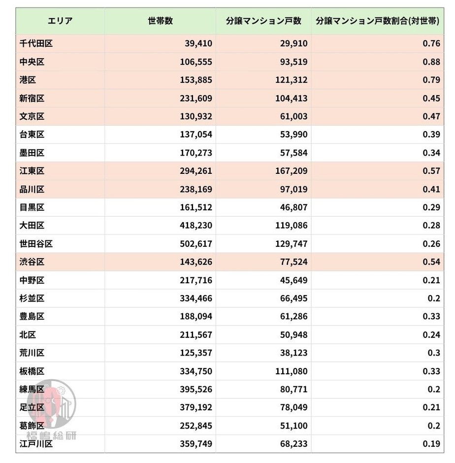 出典:東京都人口統計データと福嶋総研総研データを加工して作成