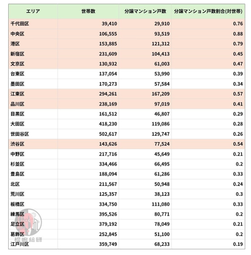 出典：東京都人口統計データと福嶋総研総研データを加工して作成
