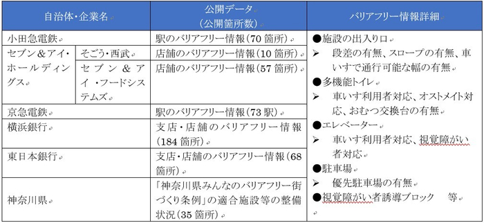 図表 1　オープンデータ化されるバリアフリー情報一覧