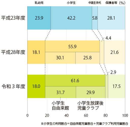 児童館の利用者内訳