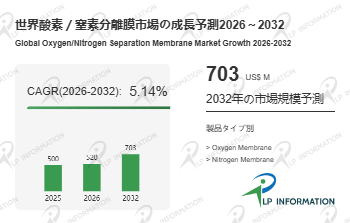 2026年全球市场氮氧分离气膜总体规模、主要生产商、主要地区、产品和应用细分研究报告