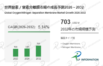 2026年全球市场氮氧分离气膜总体规模、主要生产商、主要地区、产品和应用细分研究报告