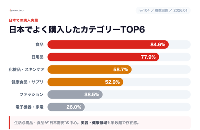 【調査】在留ベトナム人が日本でよく購入したカテゴリーTOP6(食品84.6%・日用品77.9%)