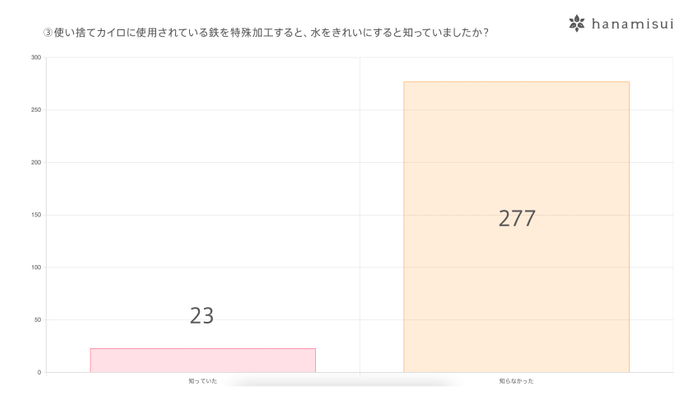 使い捨てカイロに使用されている鉄を特殊加工すると、水をきれいにすると知っていましたか?