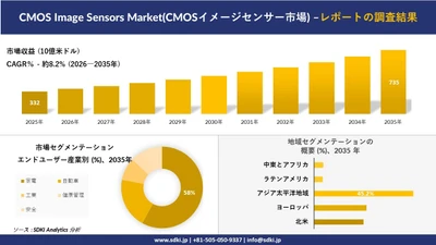 CMOS IMAGE SENSORS MARKET(CMOSイメージセンサー市場)：市場傾向、需要、成長分析、および2026－2035年の予測