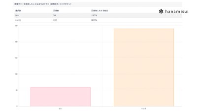 アンケート 潤滑ゼリーを使用したことはありますか?