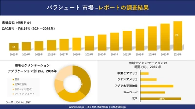 パラシュート 市場の発展、傾向、需要、成長分析および予測2024ー2036年
