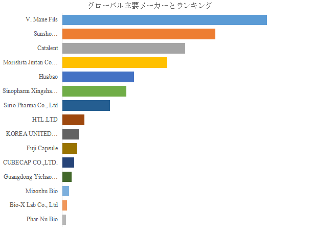上記の図表／データは、YHResearchの最新レポート「グローバルシームレスカプセルのトップ会社の市場シェアおよびランキング 2025」