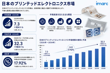 日本プリンテッドエレクトロニクス市場分析 2034 | 17.92%のCAGRで成長し、323億米ドルに達すると予測されています