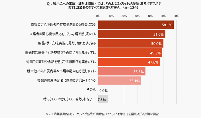 展示会出展のメリット