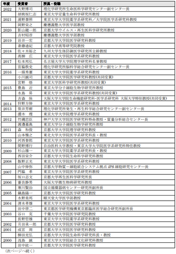 <参考資料>【いままでの上原賞受賞者一覧①】(敬称略、所属・役職は受賞時)