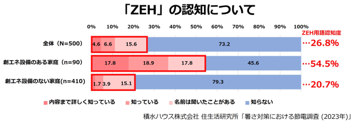 積水ハウス株式会社 住生活研究所「暑さ対策における節電調査 (2023年)」