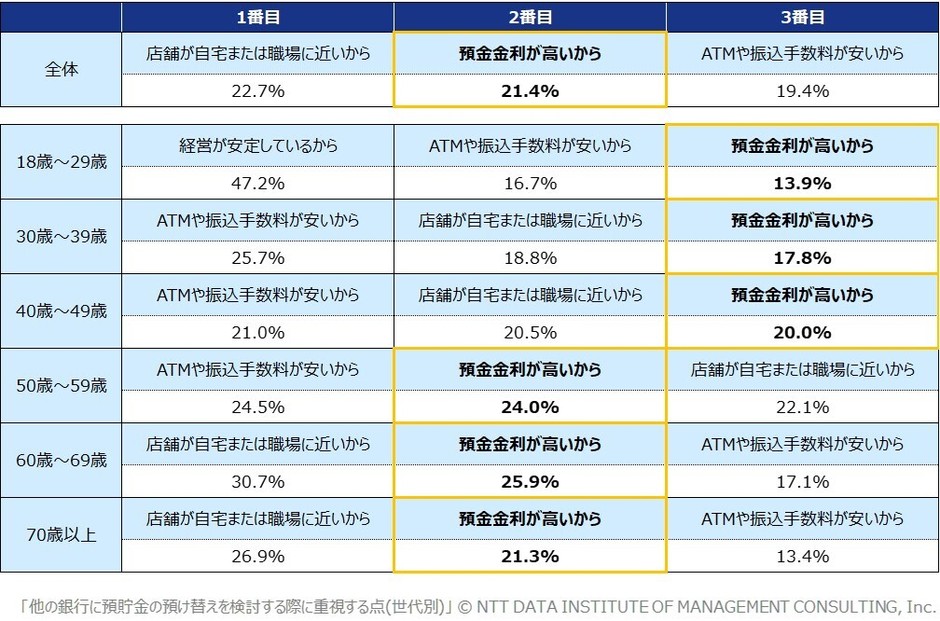 【図2】他の銀行に預貯金の預け替えを検討する際に重視する点(世代別)