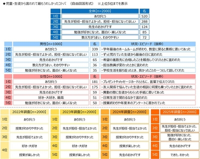 児童・生徒から言われて最もうれしかったコトバ