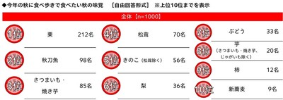 今年の秋に食べ歩きで食べたい秋の味覚