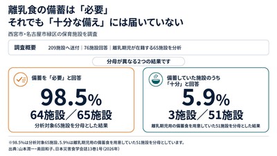 西宮市・名古屋市緑区の保育施設調査　離乳食備蓄「必要」98.5％、備蓄施設のうち「十分」5.9％