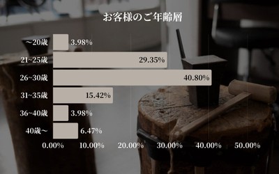 お客様のご年齢層