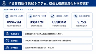 半導体前駆体供給システム市場規模マップ＋シェア＋フレームワーク
