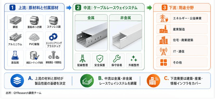 上記の図表・データは、YHResearchの最新レポート「グローバルケーブルレースウェイシステムのトップ会社の市場シェアおよびランキング 2026」から引用している。