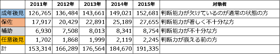 (4) 成年後見制度の利用状況 2