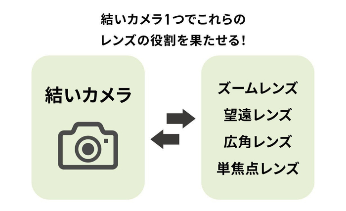 機材の節約でフットワークも倍増!
