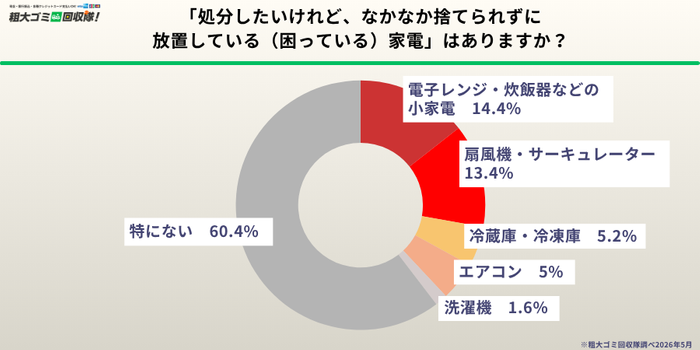 約4割の家庭に潜む「放置家電」