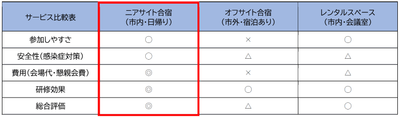 他サービスとの比較